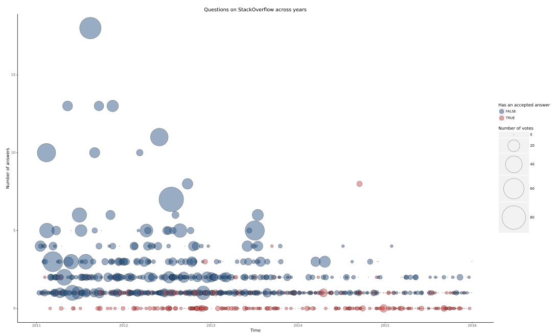 StackOverflow questions